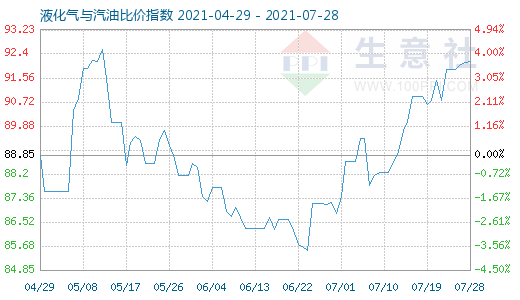 7月28日液化气与汽油比价指数图