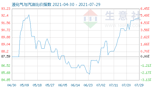 7月29日液化气与汽油比价指数图