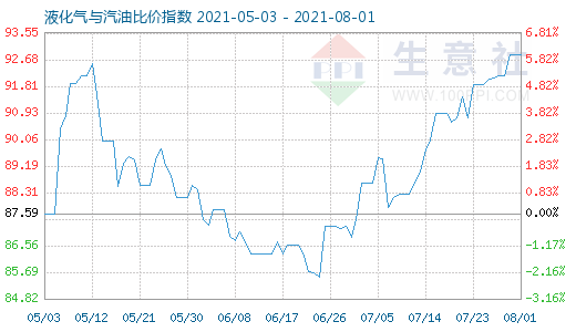 8月1日液化气与汽油比价指数图