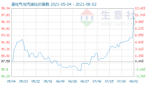 8月2日液化气与汽油比价指数图