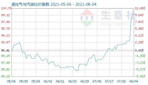 8月4日液化气与汽油比价指数图