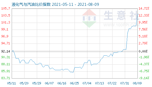 8月9日液化气与汽油比价指数图