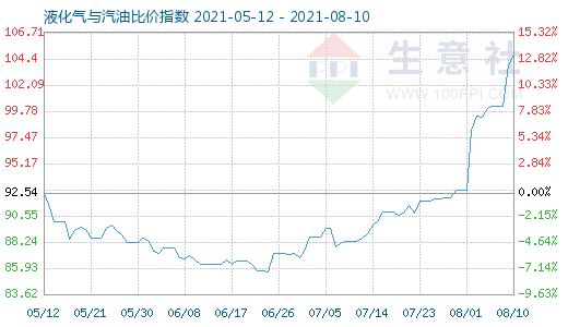 8月10日液化气与汽油比价指数图