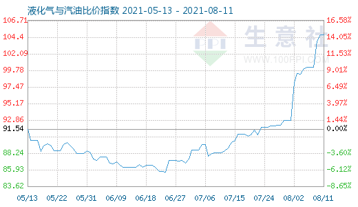 8月11日液化气与汽油比价指数图