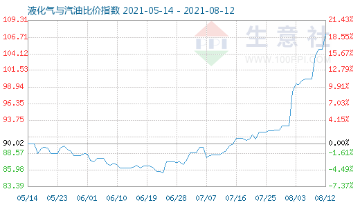 8月12日液化气与汽油比价指数图