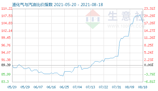 8月18日液化气与汽油比价指数图