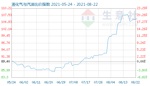 8月22日液化气与汽油比价指数图