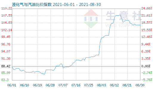 8月30日液化气与汽油比价指数图