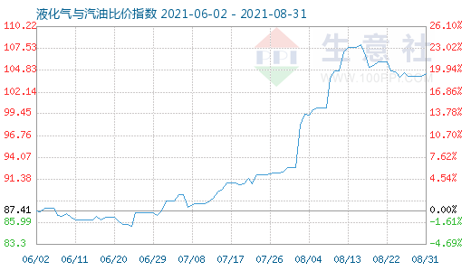 8月31日液化气与汽油比价指数图