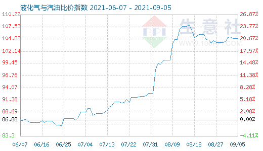 9月5日液化气与汽油比价指数图