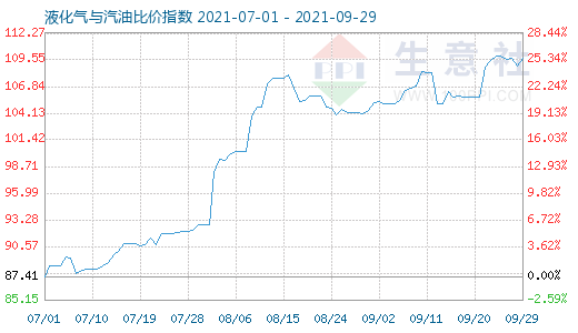 9月29日液化气与汽油比价指数图