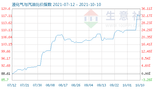 10月10日液化气与汽油比价指数图