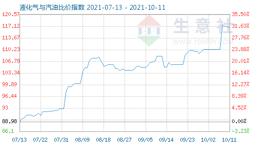 10月11日液化气与汽油比价指数图