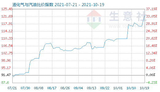 10月19日液化气与汽油比价指数图