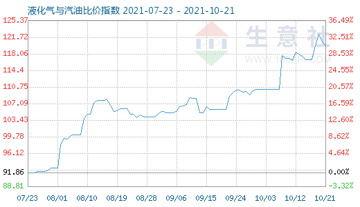 10月21日液化气与汽油比价指数图