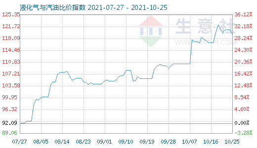 10月25日液化气与汽油比价指数图