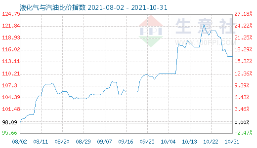 10月31日液化气与汽油比价指数图