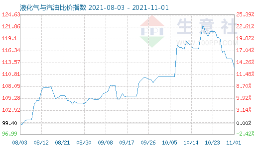 11月1日液化气与汽油比价指数图