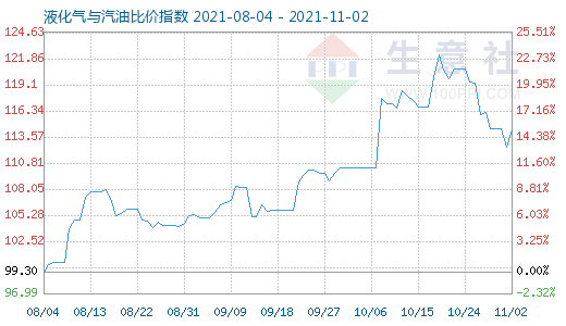 11月2日液化气与汽油比价指数图