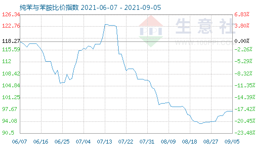 9月5日纯苯与苯胺比价指数图