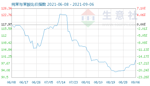 9月6日纯苯与苯胺比价指数图