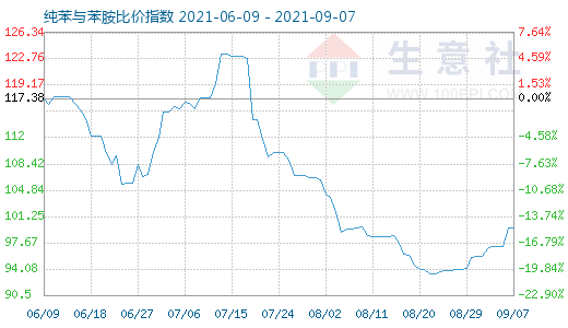 9月7日纯苯与苯胺比价指数图