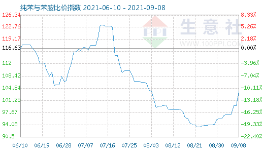 9月8日纯苯与苯胺比价指数图