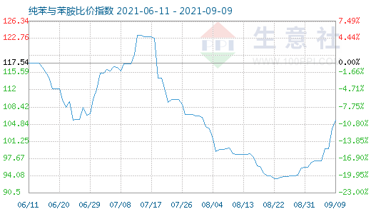 9月9日纯苯与苯胺比价指数图