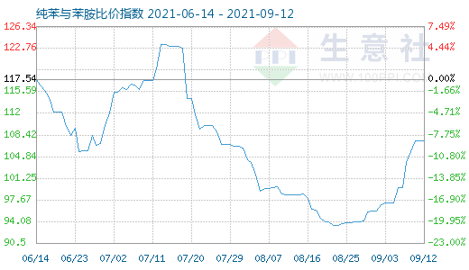 9月12日纯苯与苯胺比价指数图