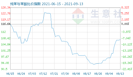 9月13日纯苯与苯胺比价指数图