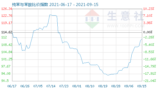 9月15日纯苯与苯胺比价指数图