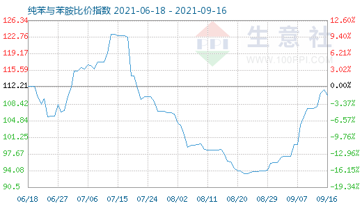 9月16日纯苯与苯胺比价指数图