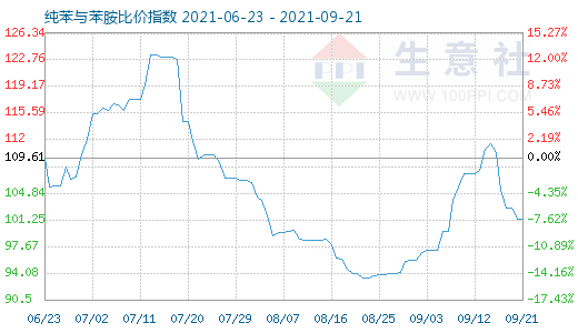 9月21日纯苯与苯胺比价指数图