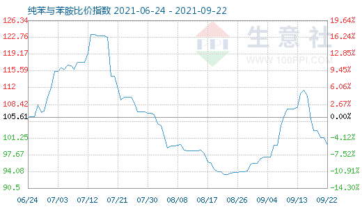 9月22日纯苯与苯胺比价指数图