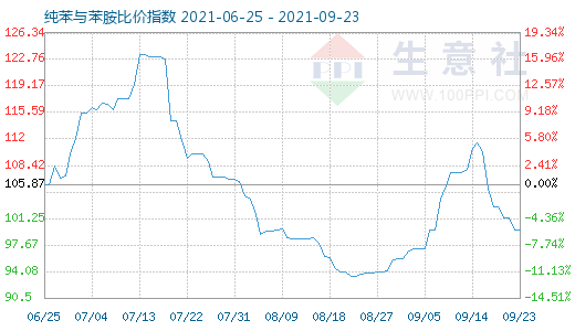 9月23日纯苯与苯胺比价指数图