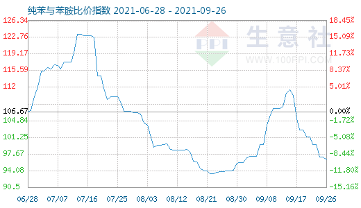 9月26日纯苯与苯胺比价指数图