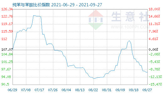 9月27日纯苯与苯胺比价指数图