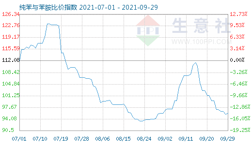 9月29日纯苯与苯胺比价指数图