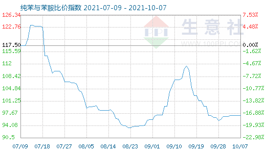 10月7日纯苯与苯胺比价指数图