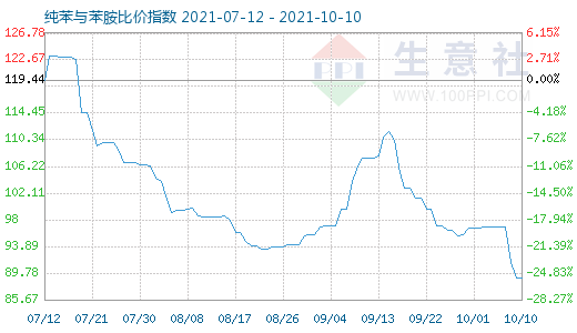 10月10日纯苯与苯胺比价指数图