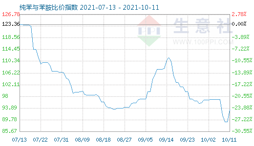 10月11日纯苯与苯胺比价指数图