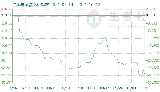 10月12日纯苯与苯胺比价指数图