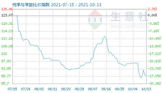 10月13日纯苯与苯胺比价指数图