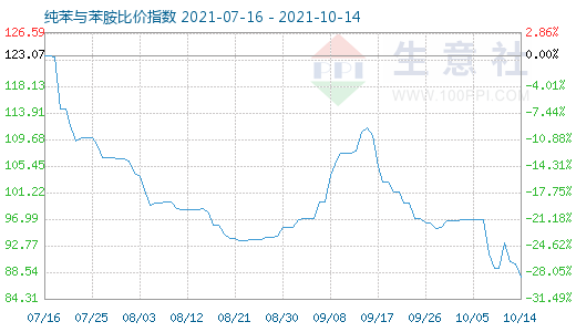 10月14日纯苯与苯胺比价指数图