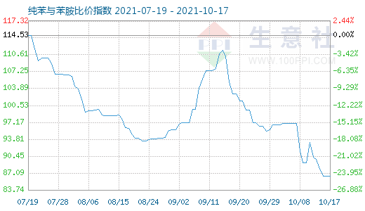 10月17日纯苯与苯胺比价指数图