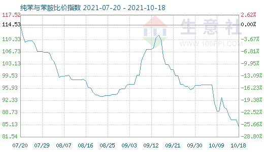 10月18日纯苯与苯胺比价指数图