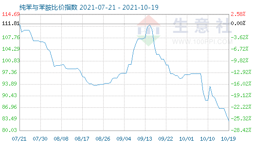 10月19日纯苯与苯胺比价指数图