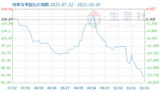 10月20日纯苯与苯胺比价指数图