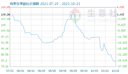 10月21日纯苯与苯胺比价指数图