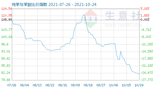 10月24日纯苯与苯胺比价指数图